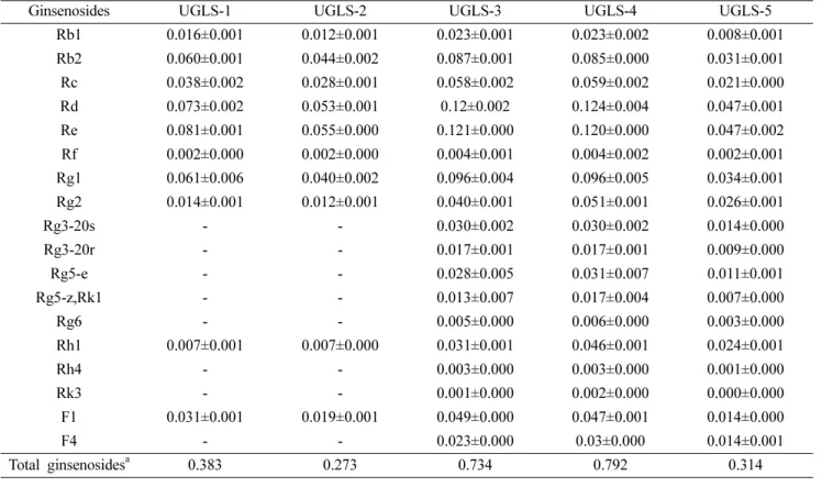 Table I. Ginsenoside composition of the ginseng leaf and stem extracts processed with ultrasonication over time  (%,w/w)