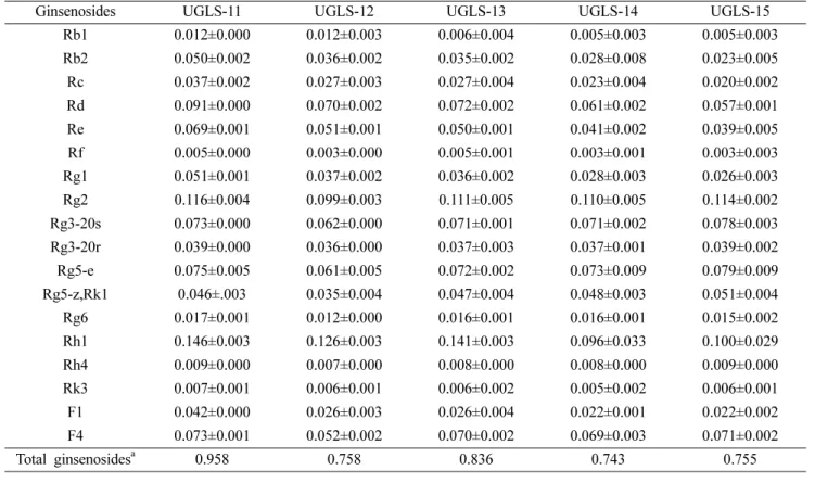 Table I. Continued (%,w/w)