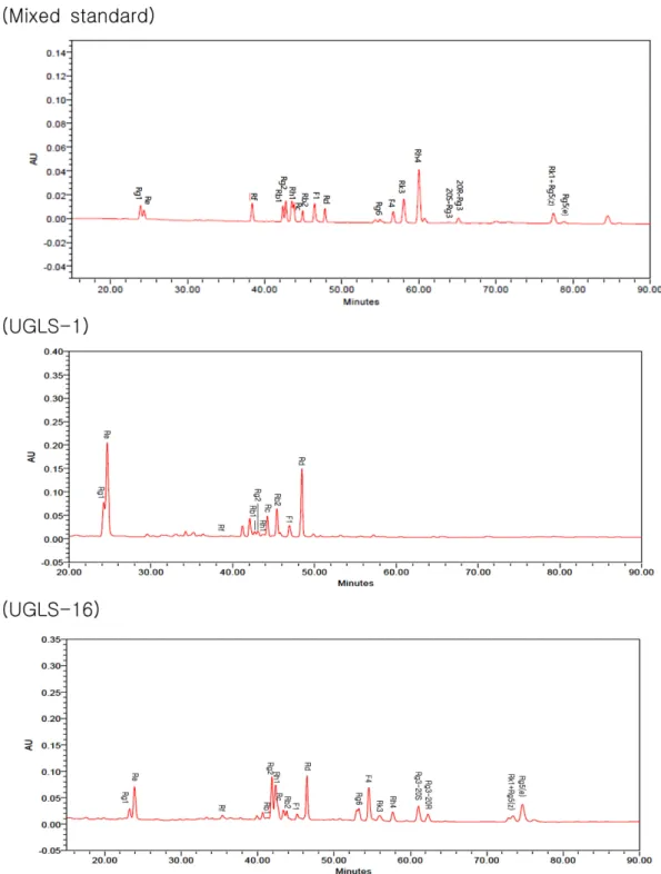 Fig. 2. HPLC chromatogram of ginsenosides in the ginseng leaf and stem processed with ultrasonication.