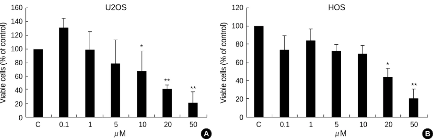 Fig. 1. The TRO-mediated growth effects in human osteosarcoma cells. U2OS and HOS osteosarcoma cells were treated with either ethanol alone or with different concentrations of TRO, as indicated