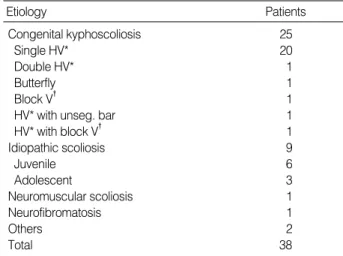 Table 1. Etiologic diagnosis