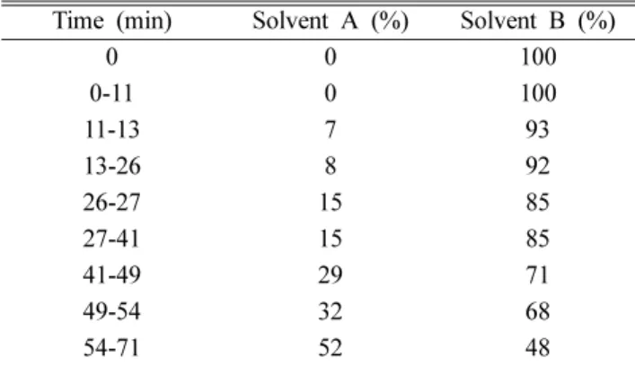Table II. UPLC Solvent System for analysis of BHGJGS Time (min) Solvent A (%) Solvent B (%)