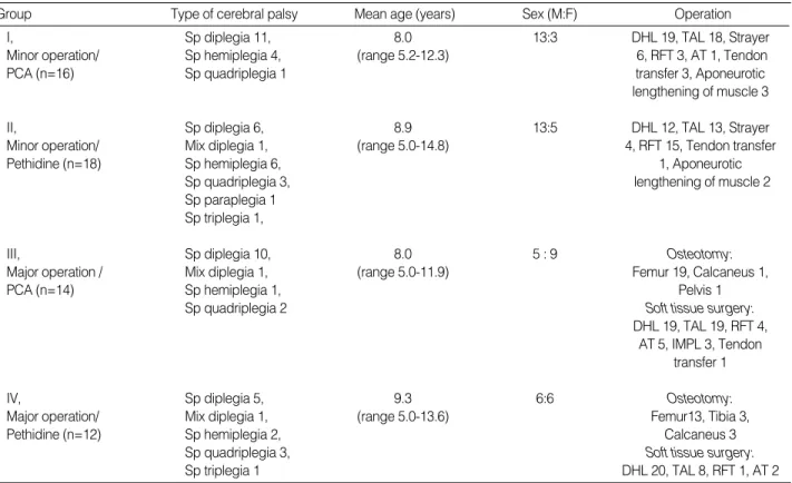 Table 1. Demographic data of the 60 patients