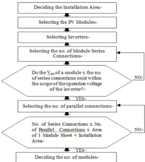 Fig. 3. Selection of optimal angle of photovoltaic array.