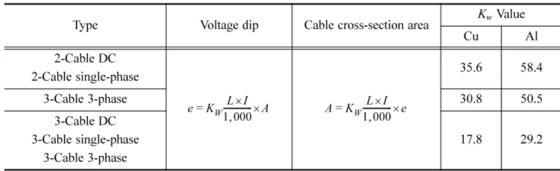Table 4. Calculation of thickness of power cable.