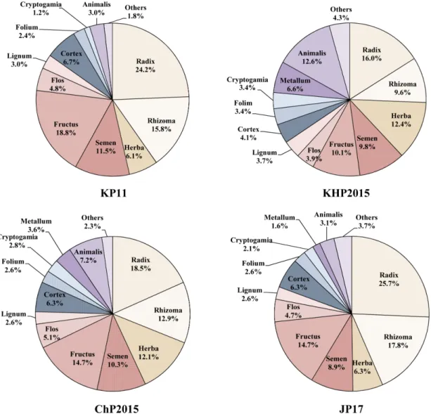 Fig. 1. Composition by origin and usage part in the official compendia of crude drugs in Korea, China and Japan.