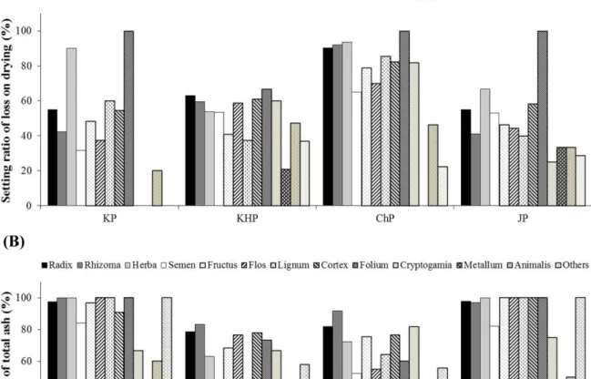 Fig. 2. Setting ratio of three items, loss on drying (A) and total ash (B) in the official compendia of crude drugs in Korea, China and Japan.
