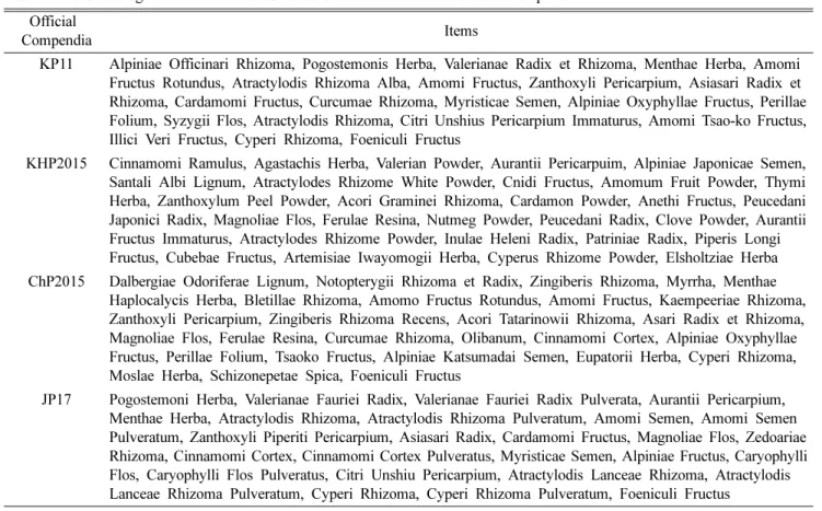 Table II. Crude drug items with standard of essential oil content in official compendia Official 