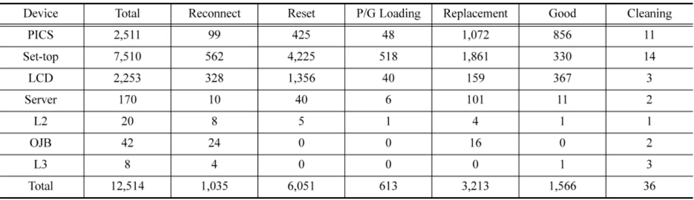 Table 1. Current maintenance condition of passenger service equipment.