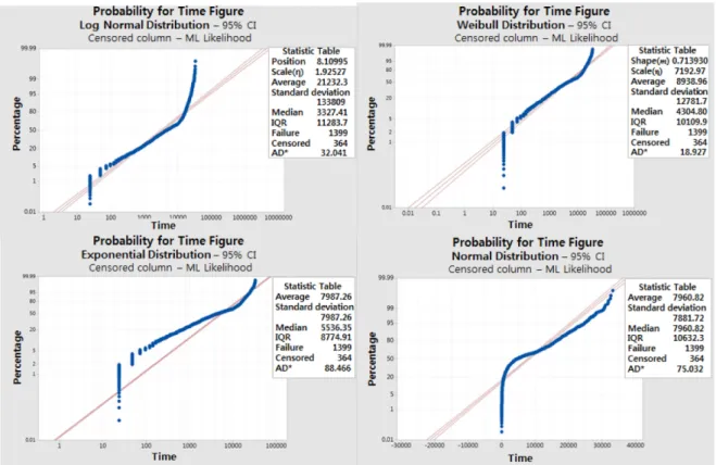 Fig. 2. Probability plots for distributions.