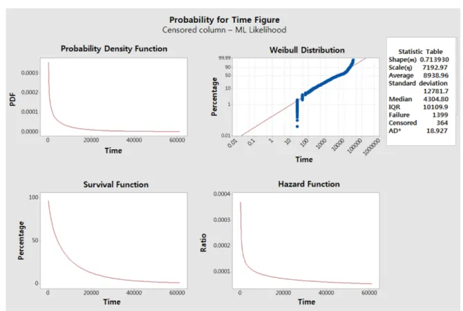 Fig. 3 Reliability functions.
