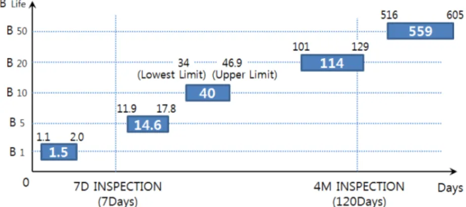 Fig. 5 Histogram of the failure times.