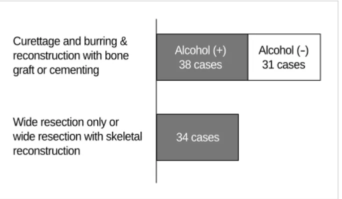 Fig. 1. Anatomical distribution of the giant cell tumors of the long bone in this series was shown.