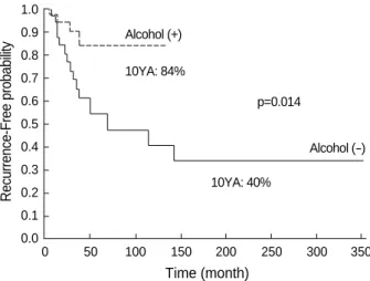 Fig. 3. There was a significant reduction in the recurrence rate in those who were treated with the anhydrous alcohol as an adjuvant (p=0.001).4035302520151050 Alcohol (+) Alcohol (-)10.5%(4/38)48.4%(15/31) p=0.001