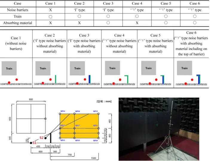 Table 2. Measurement models for the IL evaluation of low height noise barriers.