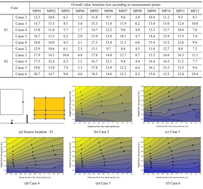 Table 3. Measured overall value of insertion loss for noise barrier with train according to noise source positions.