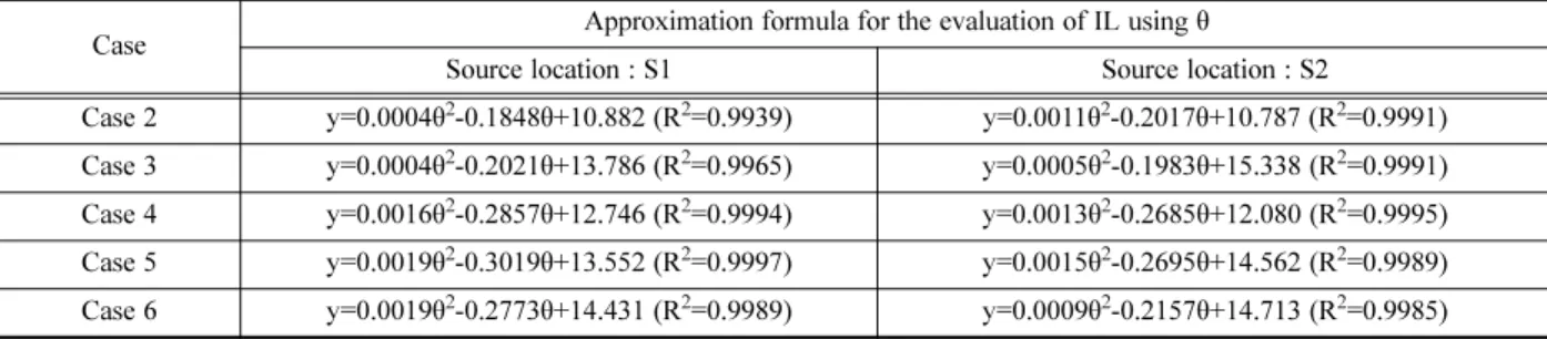 Fig. 6. Deduction method of approximation formula for the evaluation of IL of low height noise barriers.