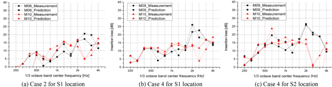 Table 5. Comparison of measured and predicted overall IL for Case 3 and Case 6 models.
