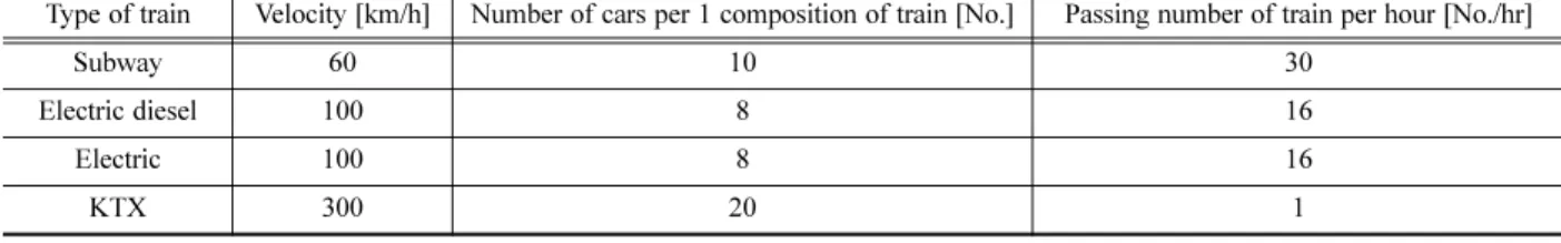 Table 6. Calculation procedure for the evaluation of overall IL of low height noise barriers.