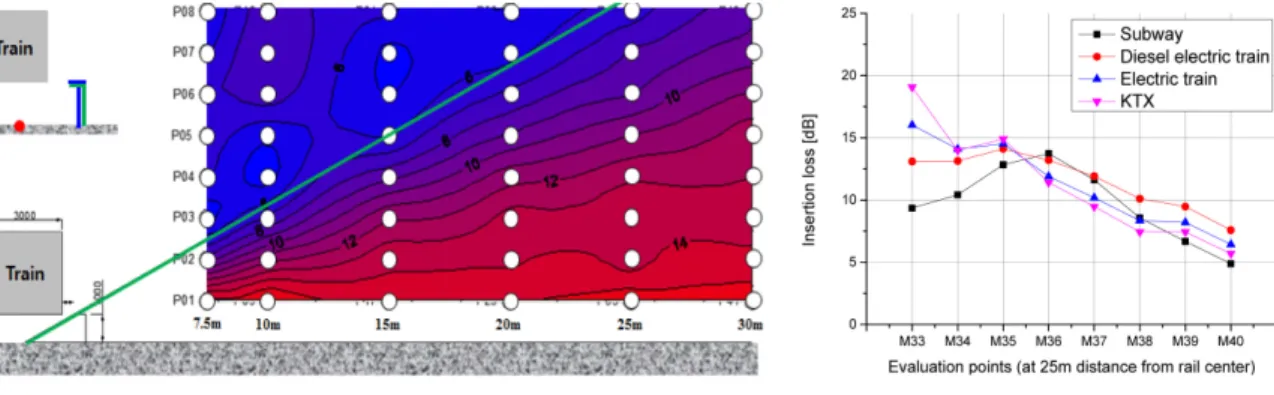 Fig. 10. Simulation results of overall IL of low height noise barriers with real scale model.