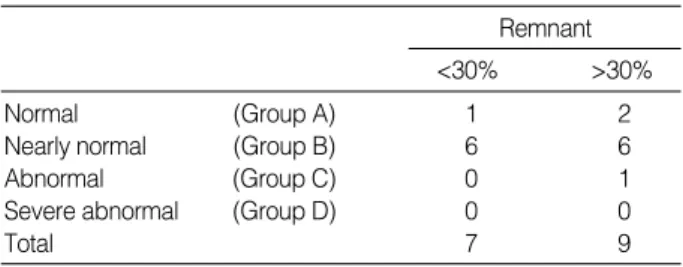 Table 1. IKDC grading according to the amount of preserved remnant