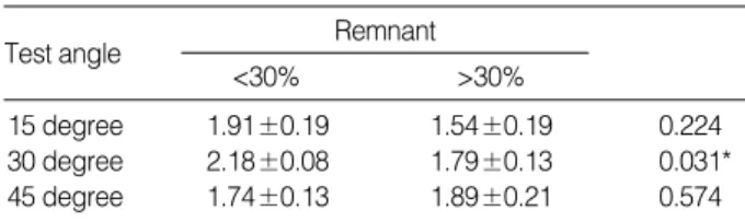 Table 2. Reproduction of passive positioning        (degree)