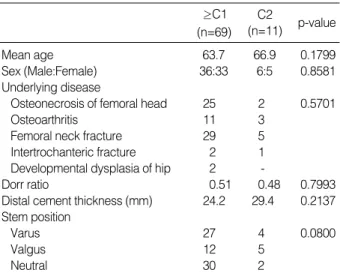 Table 3. Distribution of ≥C1 and C2 with relation to the dia- dia-meter difference between centralizer and stem tip and the types of femoral stem