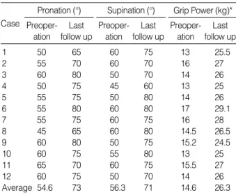 Table 2. Details of cases before and at the last follow up