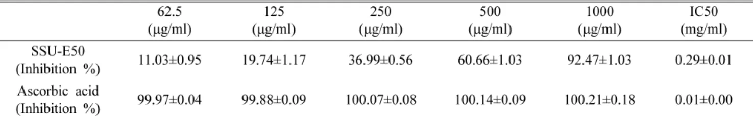 Table II. ABTS radical scavenging capacity of SSU-E50 extracts 62.5 ( μg/ml)  125( μg/ml) 250( μg/ml) 500( μg/ml) 1000( μg/ml) IC50 (mg/ml) SSU-E50 (Inhibition %) 11.03±0.95 19.74±1.17 36.99±0.56 60.66±1.03 92.47±1.03 0.29±0.01 Ascorbic acid (Inhibition %)