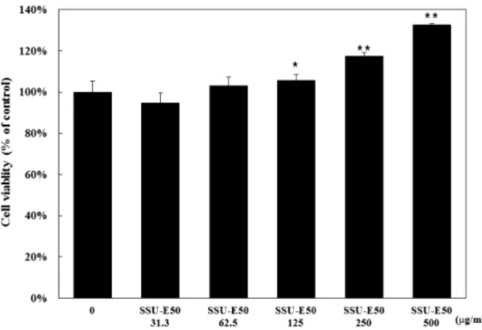 Fig. 2. Effect of Corni Fructus 50% ethanol extracts (SSU- (SSU-E50) on bisphenol A-induced cytotoxicity in Leydig cells.