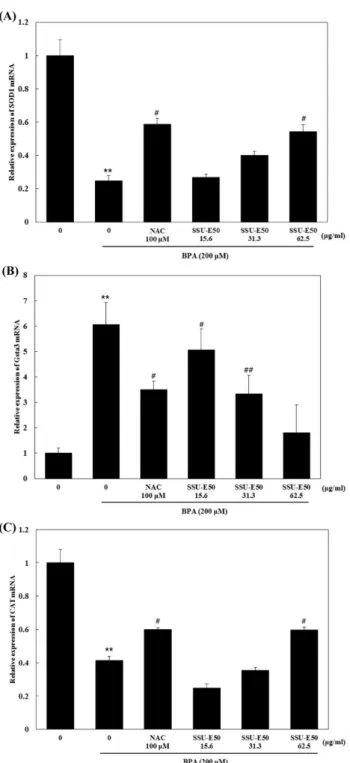 Fig. 4. Efect of Corni Fructus 50% ethanol extracts (SSU- (SSU-E50) of SOD1 mRNA (A), Gata3 mRNA (B) and CAT mRNA (C) in BPA-induced Leydig cells