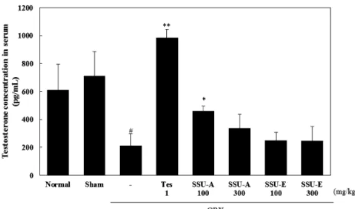 Fig. 6. Effect of Corni Fructus water extract and 50% ethanol extract on testosterone level in plasma