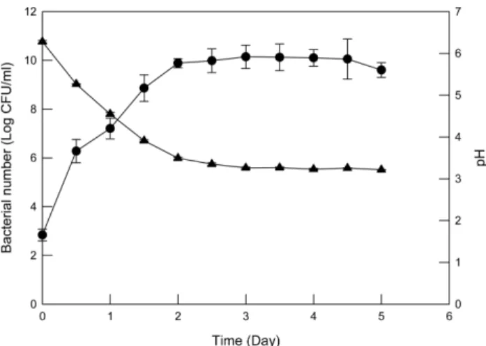 Table I. Change of total sugar and total phenolic compound content during fermentation