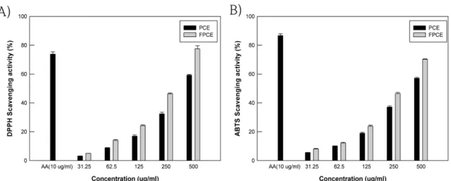 Fig. 4. Inhibitory effects of tyrosinase(A) and elastase(B) of fermented P. communis extract