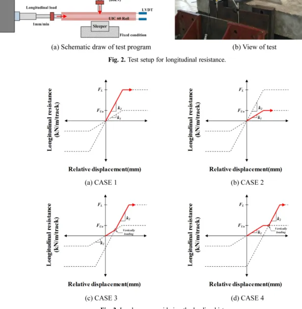Fig. 3. Load cases considering the loading history.
