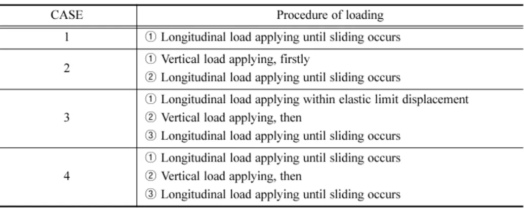 Table 1. Load cases for considering the loading history.