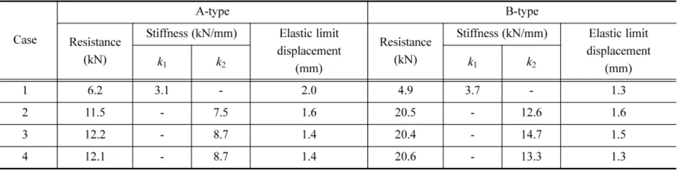 Table 2. Longitudinal stiffness and elastic limit displacement.
