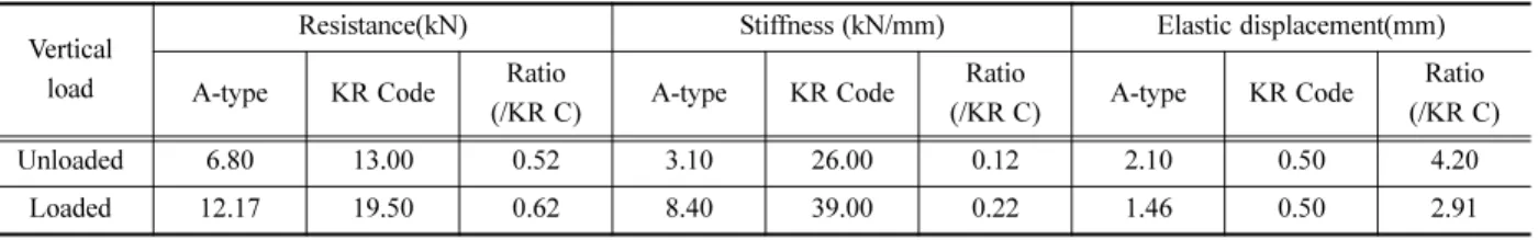 Table 3. Comparison of experimental result with KR code (A-type).