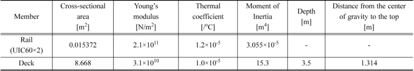 Table 5. Material and geometric properties of the model.