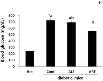 Fig. 3. Comparison of blood glucose at 120 min after glucose treatment in diabetic mice (C57BLKS/J) fed experimental diets supplemented with leaf or root extract of A