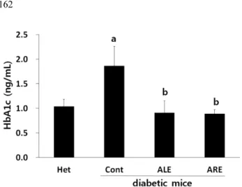 Fig. 6. Comparison of serum insulin levels in diabetic mice (C57BLKS/J) fed experimental diets supplemented with leaf or root extract of A