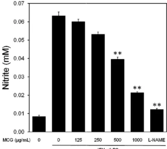 Fig. 1. Effects of MCG in the viability in rIFN-γ/LPS-treated peritoneal macrophages. MCG-treated peritoneal macrophages (3×10 5  cells/well) were primed for 6hr with rIFN-γ (20 U/