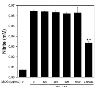 Fig. 4. Effects of MCG on iNOS and COX-2 expression. Peritoneal macrophages (5×10 6  cells/well) were pre-treated with MCG and then stimulated for 6hr with rIFN- γ (20 U/mL)