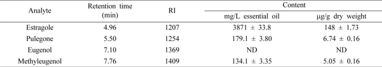 Table II. Content of analytes in the essential oil of A. rugosa Analyte Retention time