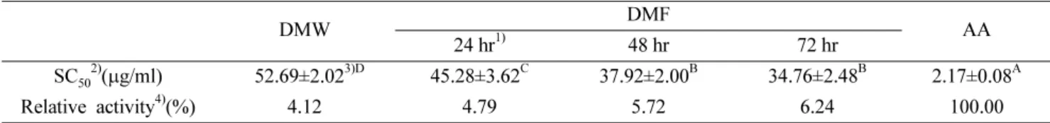 Table II. DPPH radical scavenging ability of the distilled water extract and the fermented extract of Dendropanax morbifera leaves