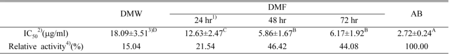 Fig. 1. B16F10 Cell viabilities of the distilled water extract and the fermented extract of Dendropanax morbifera leaves.