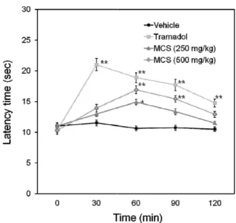 Fig. 2. Analgesic activity of MCS in the hot-plate test. The mice were treated with tramadol (15 mg/kg; i.p.), MCS (250, 500 mg/kg; p.o.), or distilled water