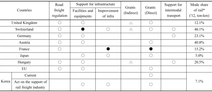 Table 15. Rail freight policies of various countries.