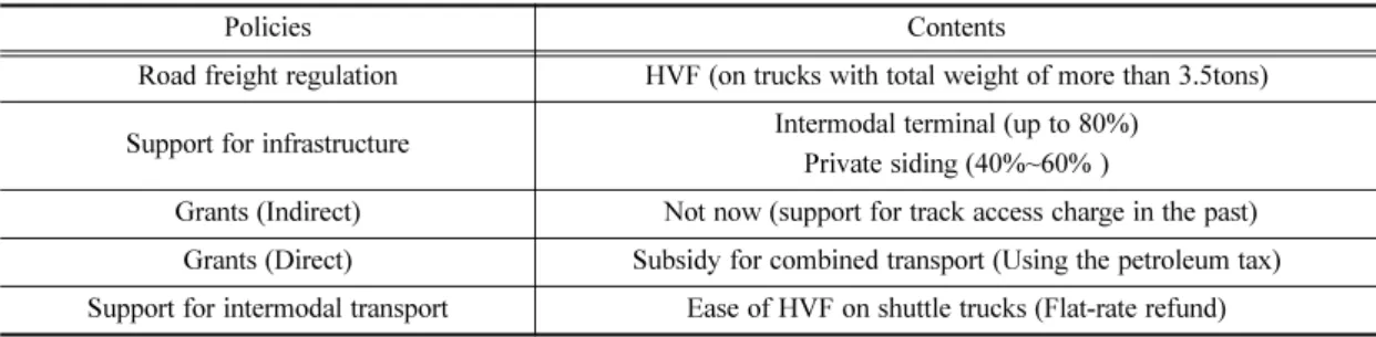 Fig. 1. Heavy vehicle fee. Fig. 2. Grant to private sidings.