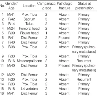 Table 2. Treatment and results of the 16 recurred cases after the treatment of the tumor